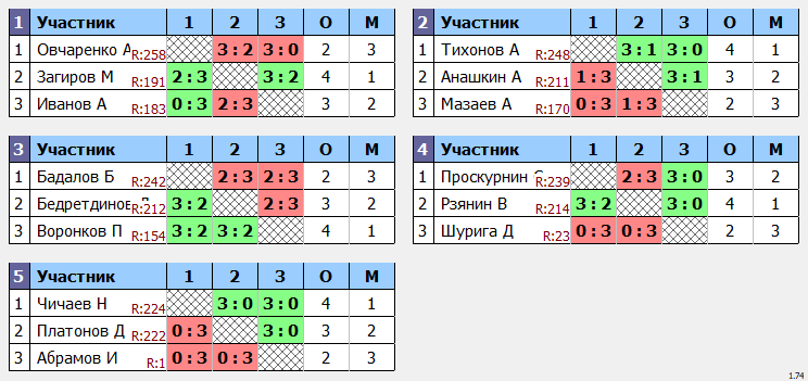 результаты турнира кубок leader'a Макс-250 в ТТL-Савеловская 